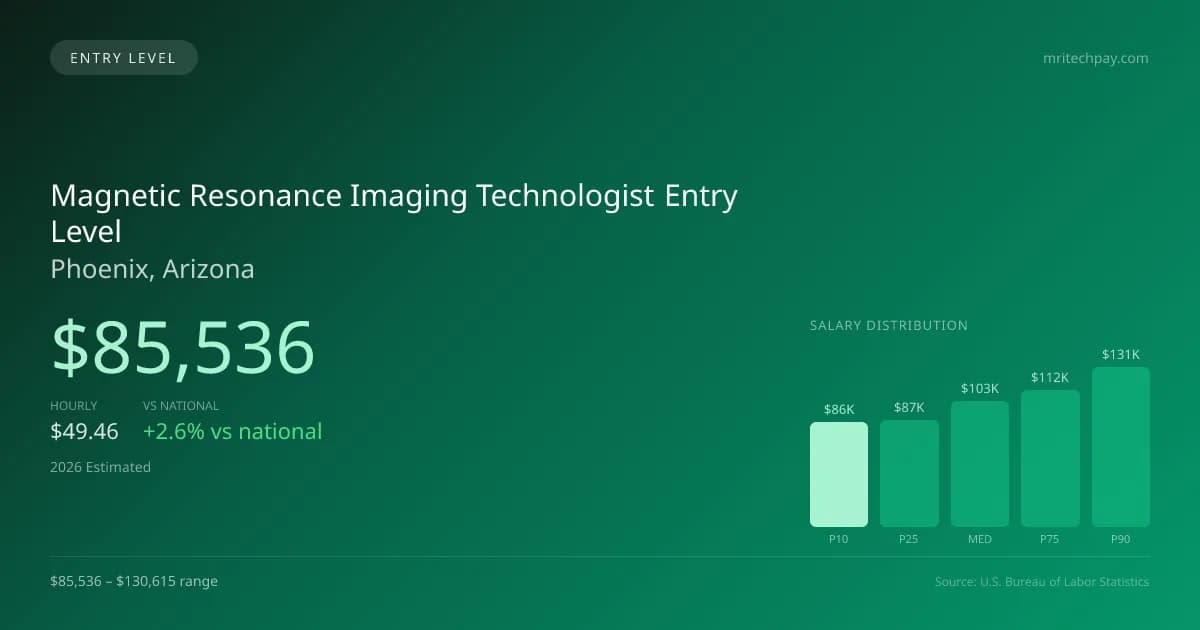 Magnetic Resonance Imaging Technologist Entry Level Salary in Phoenix, AZ — 2026 est., based on 2025 BLS