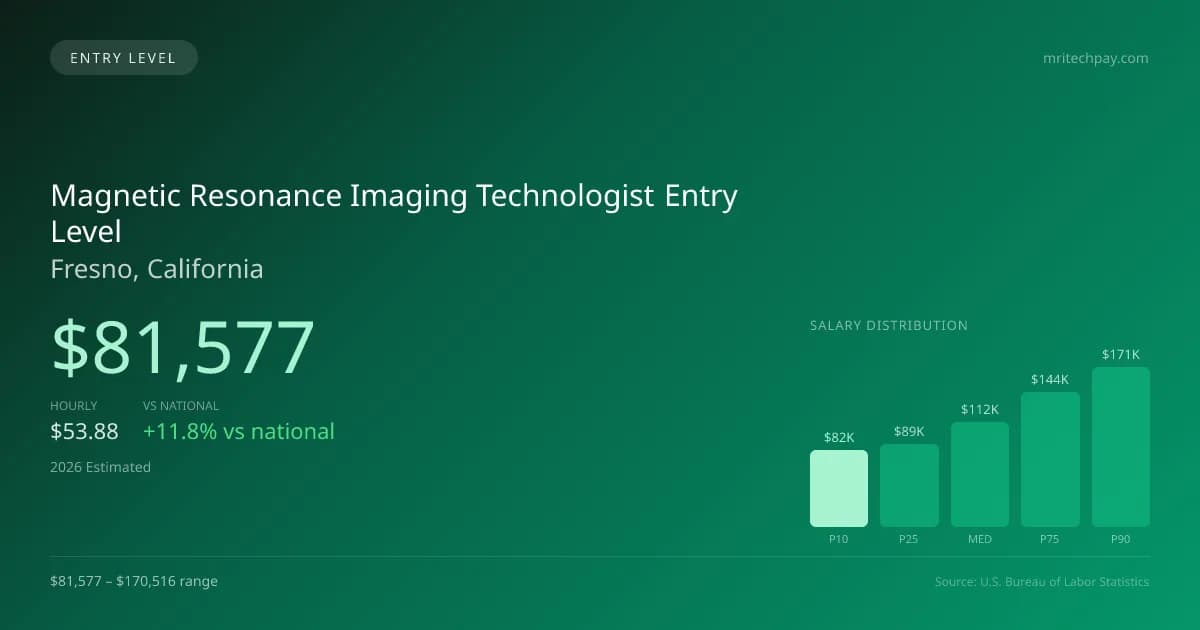Magnetic Resonance Imaging Technologist Entry Level Salary in Fresno, CA — 2026 est., based on 2025 BLS