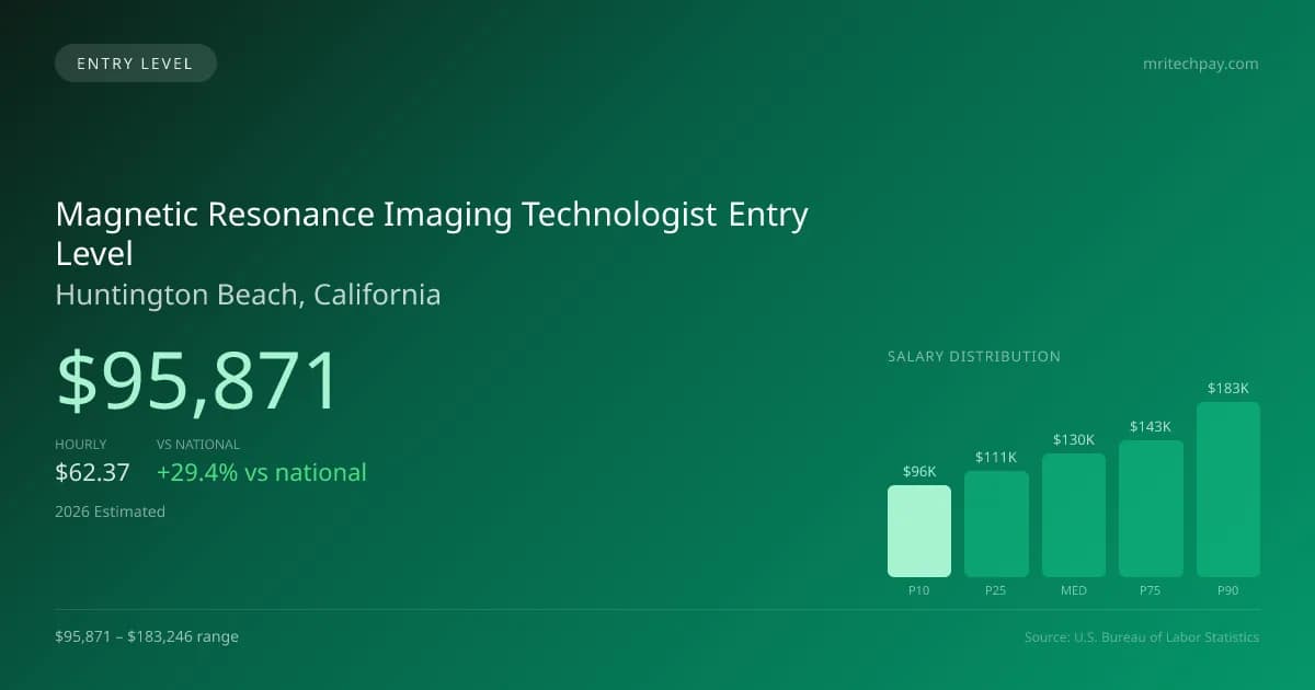Magnetic Resonance Imaging Technologist Entry Level Salary in Huntington Beach, CA — 2026 est., based on 2025 BLS
