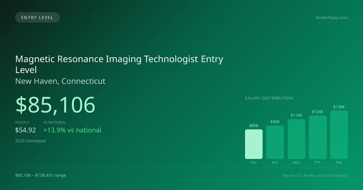 Magnetic Resonance Imaging Technologist Entry Level Salary in New Haven, CT — 2026 est., based on 2025 BLS