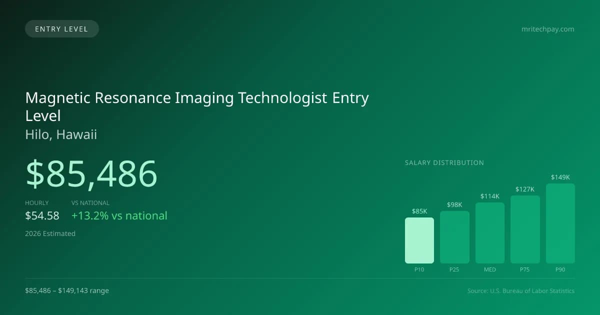 Magnetic Resonance Imaging Technologist Entry Level Salary in Hilo, HI — 2026 est., based on 2025 BLS