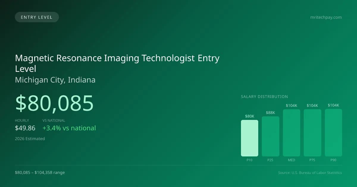 Magnetic Resonance Imaging Technologist Entry Level Salary in Michigan City, IN — 2026 est., based on 2025 BLS