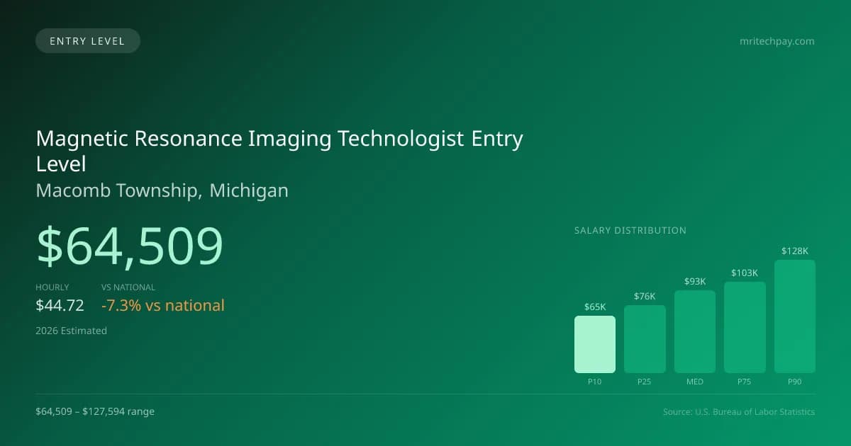 Magnetic Resonance Imaging Technologist Entry Level Salary in Macomb Township, MI — 2026 est., based on 2025 BLS