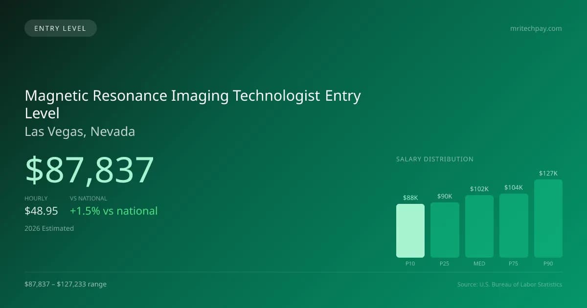 Magnetic Resonance Imaging Technologist Entry Level Salary in Las Vegas, NV — 2026 est., based on 2025 BLS