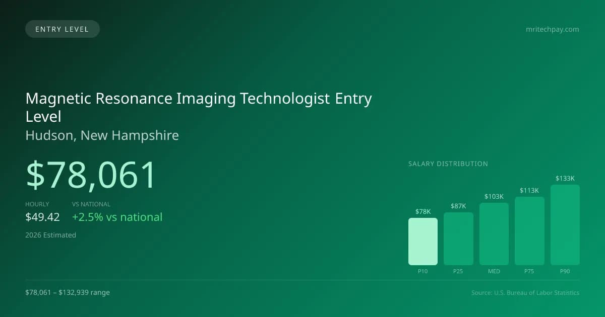 Magnetic Resonance Imaging Technologist Entry Level Salary in Hudson, NH — 2026 est., based on 2025 BLS