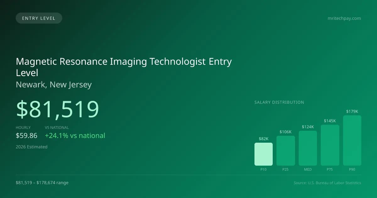 Magnetic Resonance Imaging Technologist Entry Level Salary in Newark, NJ — 2026 est., based on 2025 BLS