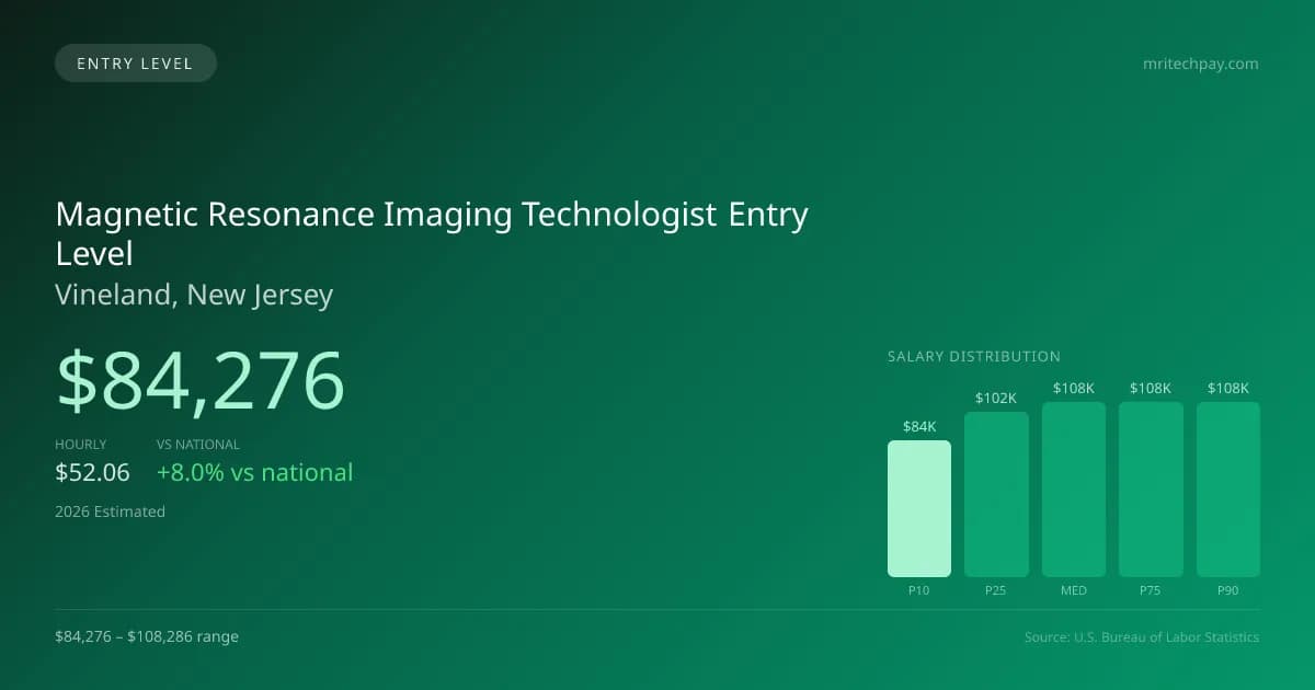 Magnetic Resonance Imaging Technologist Entry Level Salary in Vineland, NJ — 2026 est., based on 2025 BLS