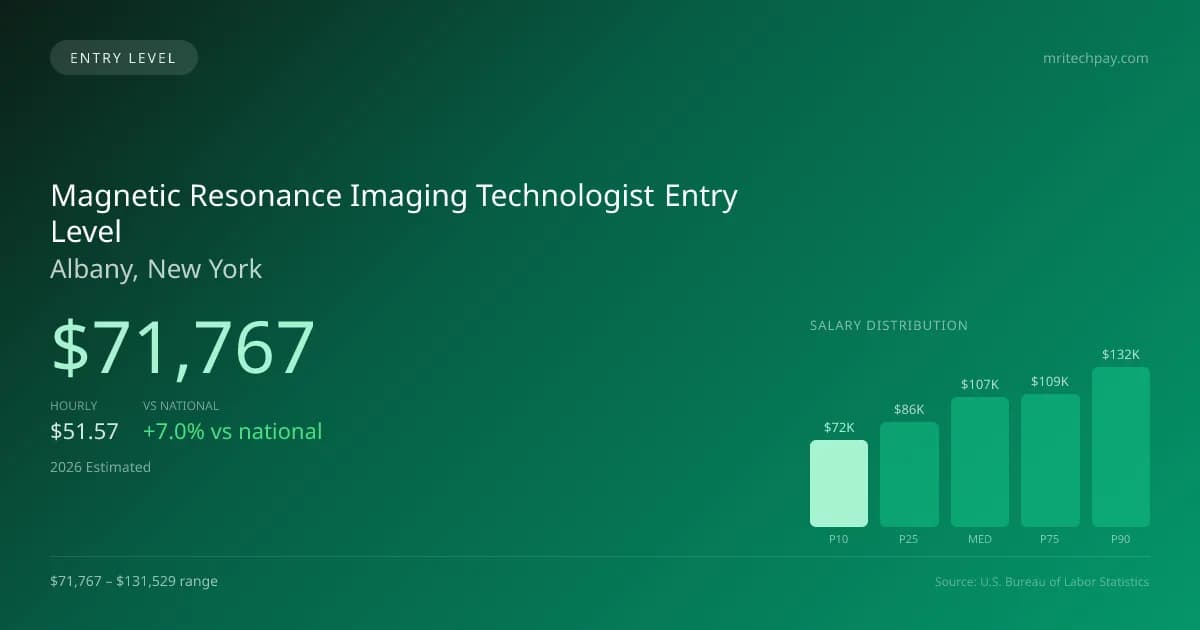 Magnetic Resonance Imaging Technologist Entry Level Salary in Albany, NY — 2026 est., based on 2025 BLS