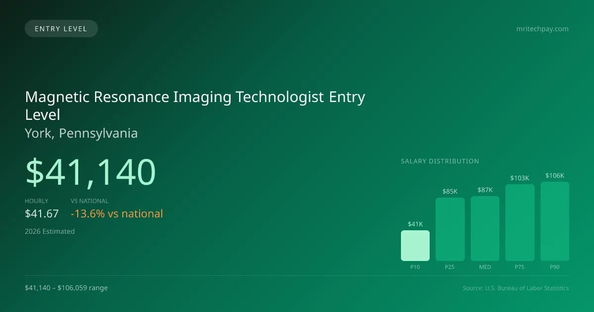 Magnetic Resonance Imaging Technologist Entry Level Salary in York, PA — 2026 est., based on 2025 BLS