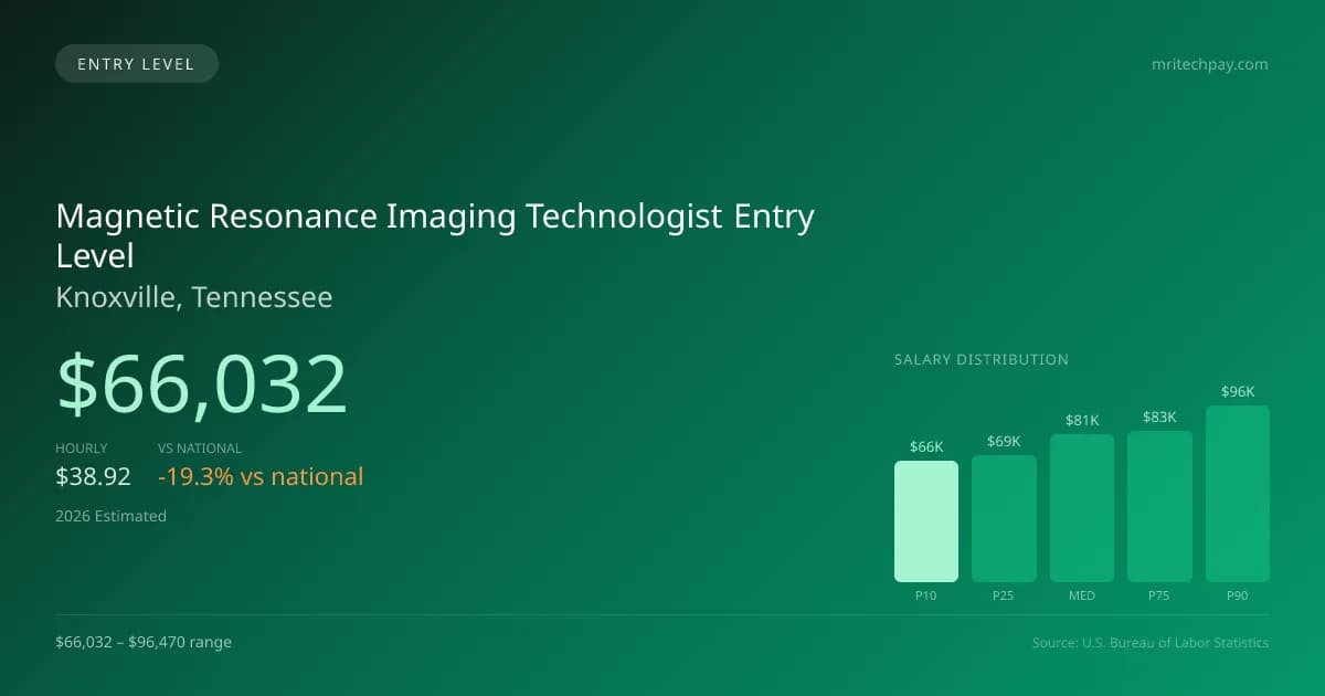 Magnetic Resonance Imaging Technologist Entry Level Salary in Knoxville, TN — 2026 est., based on 2025 BLS
