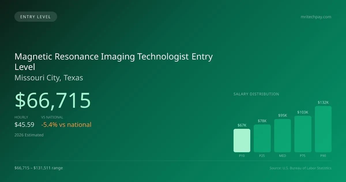 Magnetic Resonance Imaging Technologist Entry Level Salary in Missouri City, TX — 2026 est., based on 2025 BLS