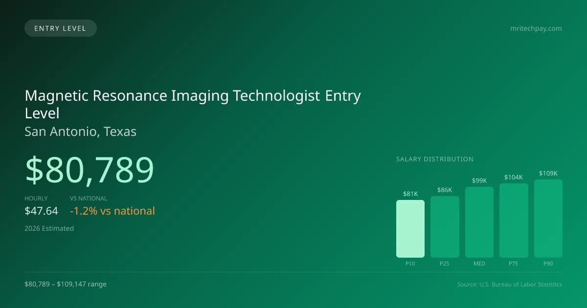 Magnetic Resonance Imaging Technologist Entry Level Salary in San Antonio, TX — 2026 est., based on 2025 BLS