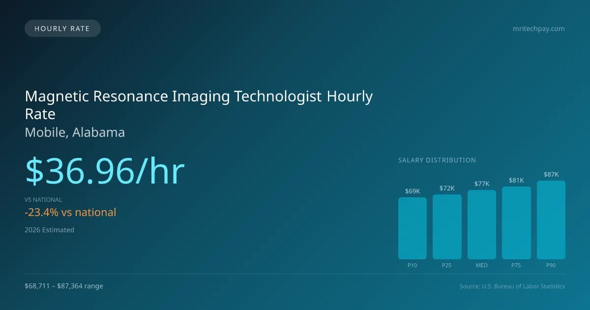 Magnetic Resonance Imaging Technologist Hourly Rate in Mobile, AL — 2026 est., based on 2025 BLS
