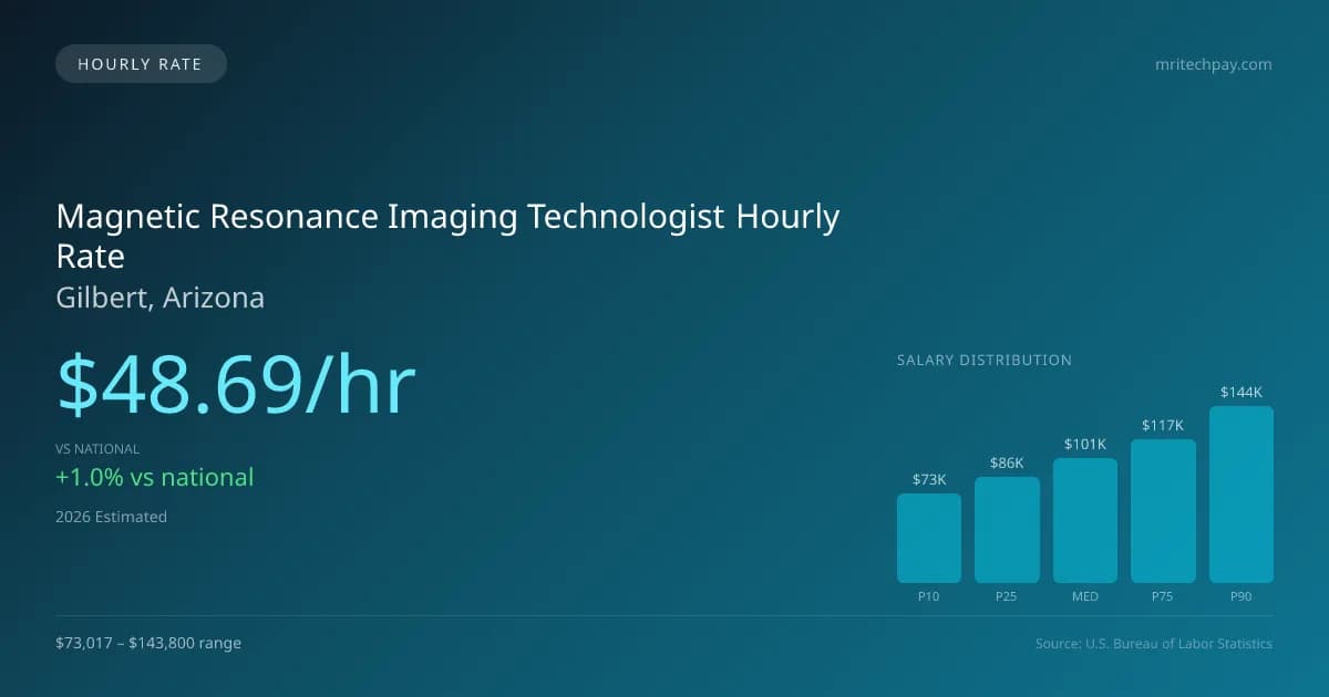 Magnetic Resonance Imaging Technologist Hourly Rate in Gilbert, AZ — 2026 est., based on 2025 BLS