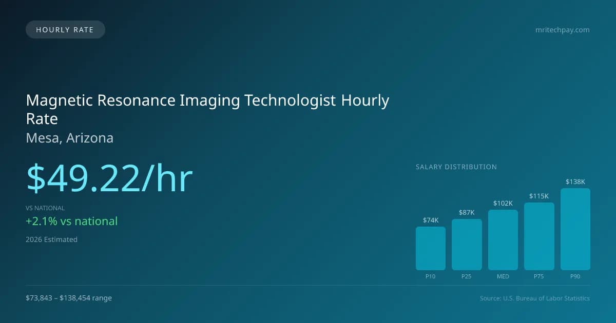 Magnetic Resonance Imaging Technologist Hourly Rate in Mesa, AZ — 2026 est., based on 2025 BLS