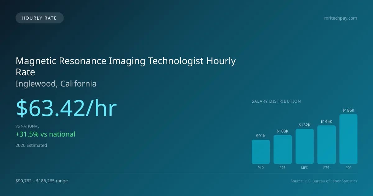 Magnetic Resonance Imaging Technologist Hourly Rate in Inglewood, CA — 2026 est., based on 2025 BLS