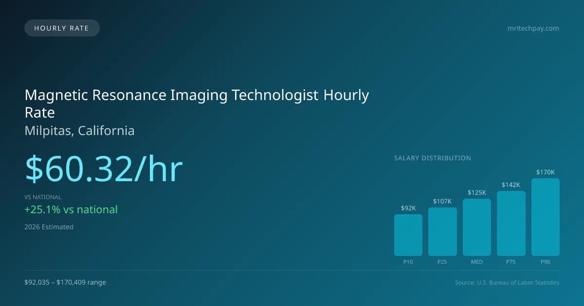 Magnetic Resonance Imaging Technologist Hourly Rate in Milpitas, CA — 2026 est., based on 2025 BLS