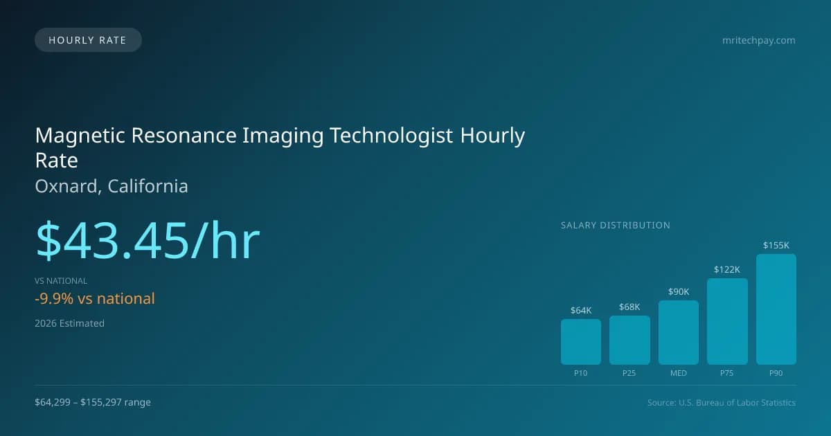 Magnetic Resonance Imaging Technologist Hourly Rate in Oxnard, CA — 2026 est., based on 2025 BLS