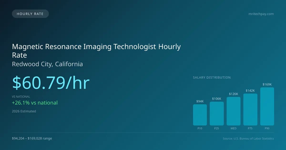 Magnetic Resonance Imaging Technologist Hourly Rate in Redwood City, CA — 2026 est., based on 2025 BLS