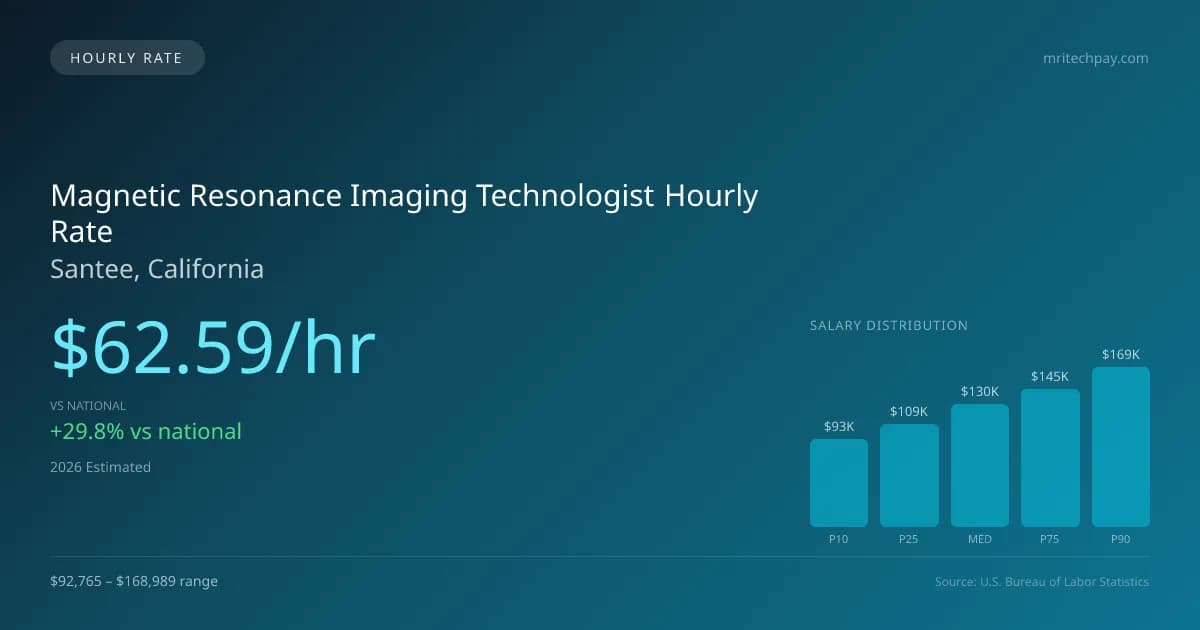 Magnetic Resonance Imaging Technologist Hourly Rate in Santee, CA — 2026 est., based on 2025 BLS
