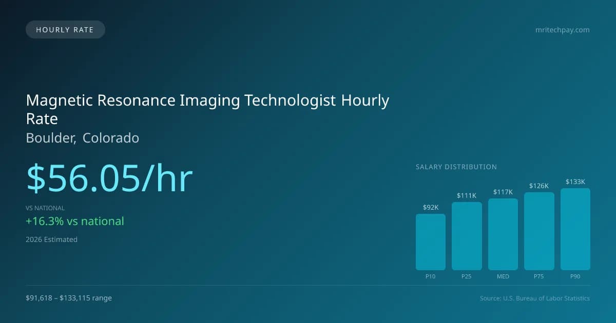 Magnetic Resonance Imaging Technologist Hourly Rate in Boulder, CO — 2026 est., based on 2025 BLS
