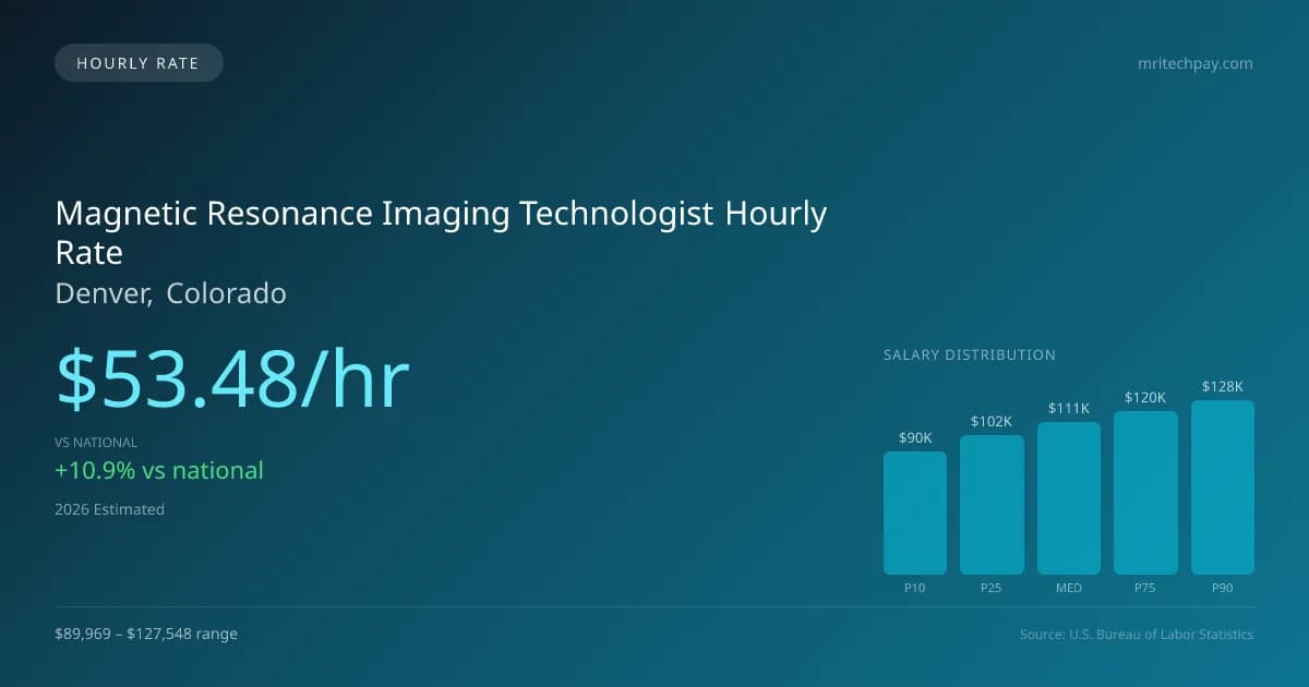 Magnetic Resonance Imaging Technologist Hourly Rate in Denver, CO — 2026 est., based on 2025 BLS