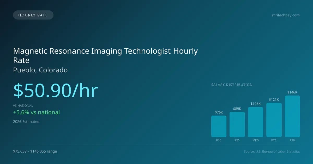 Magnetic Resonance Imaging Technologist Hourly Rate in Pueblo, CO — 2026 est., based on 2025 BLS
