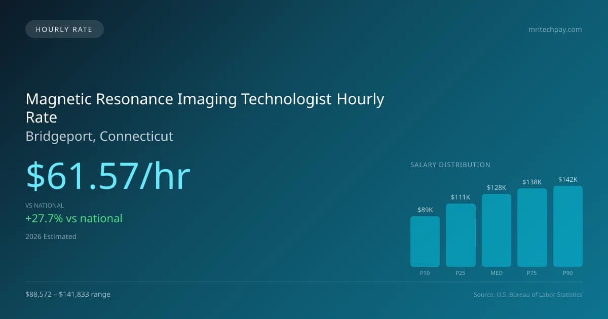 Magnetic Resonance Imaging Technologist Hourly Rate in Bridgeport, CT — 2026 est., based on 2025 BLS