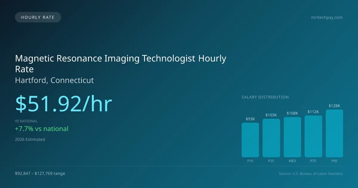 Magnetic Resonance Imaging Technologist Hourly Rate in Hartford, CT — 2026 est., based on 2025 BLS