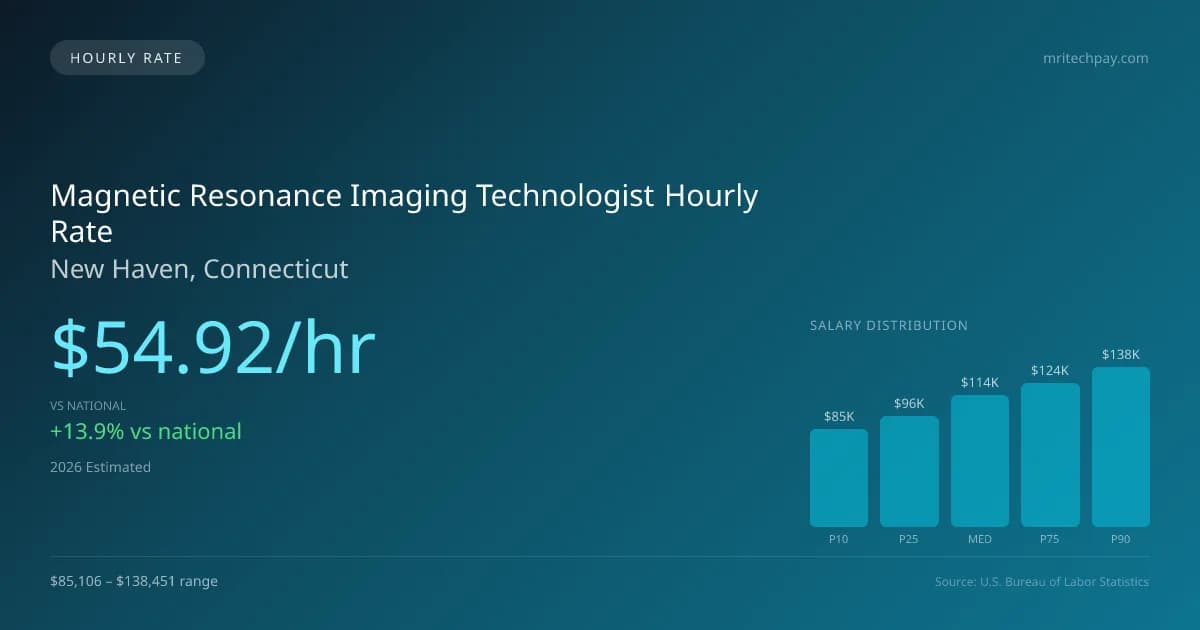 Magnetic Resonance Imaging Technologist Hourly Rate in New Haven, CT — 2026 est., based on 2025 BLS