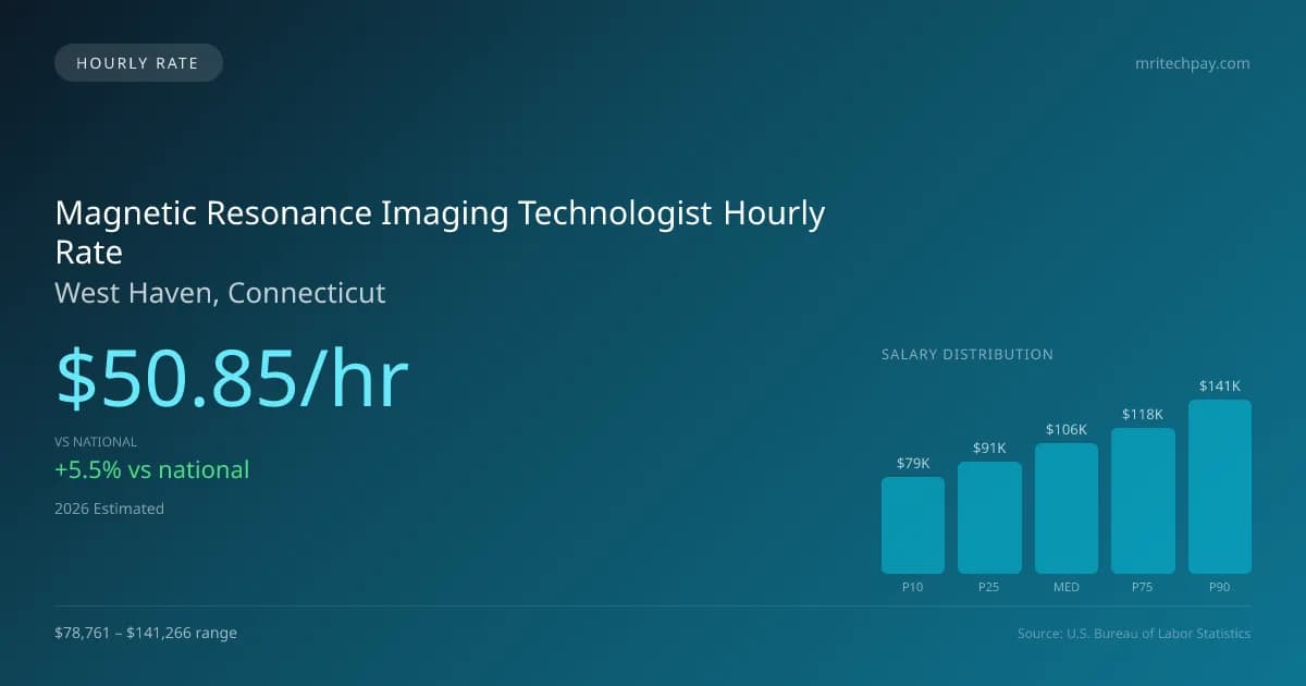 Magnetic Resonance Imaging Technologist Hourly Rate in West Haven, CT — 2026 est., based on 2025 BLS