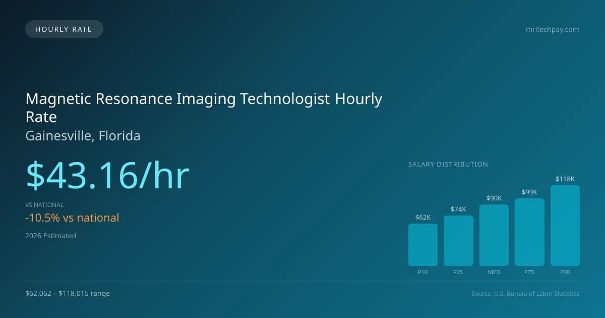 Magnetic Resonance Imaging Technologist Hourly Rate in Gainesville, FL — 2026 est., based on 2025 BLS