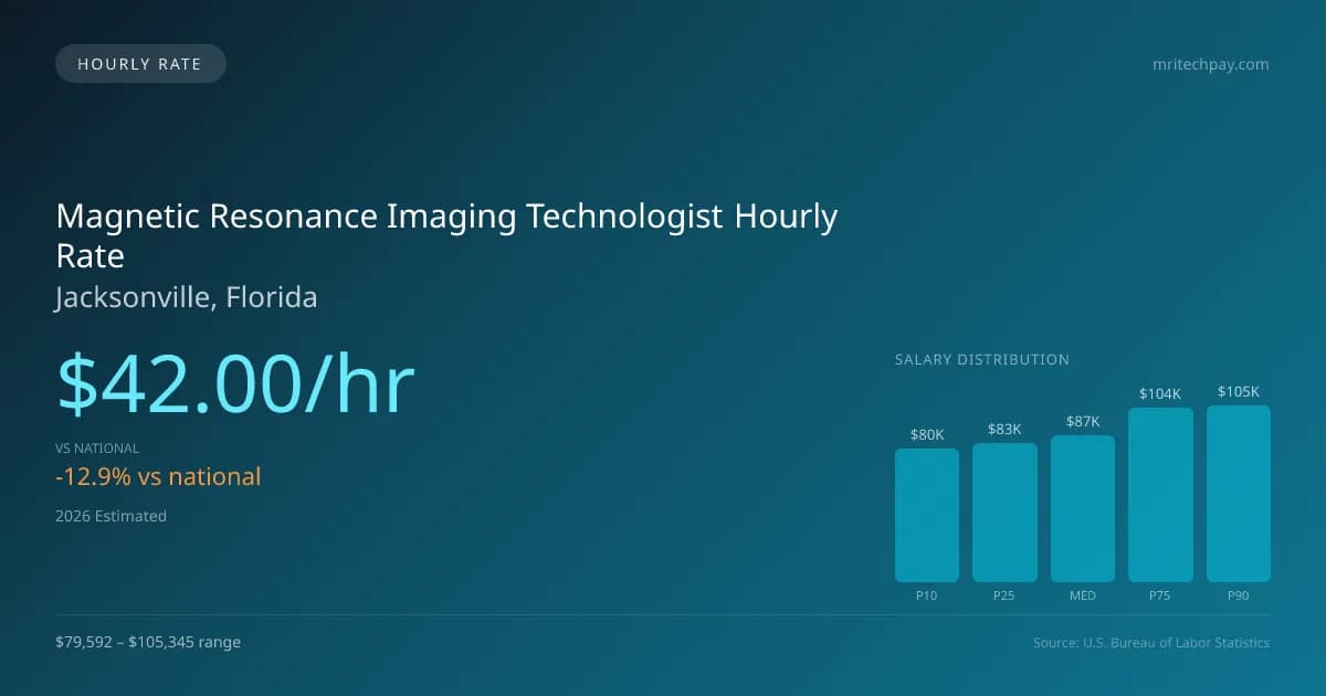 Magnetic Resonance Imaging Technologist Hourly Rate in Jacksonville, FL — 2026 est., based on 2025 BLS