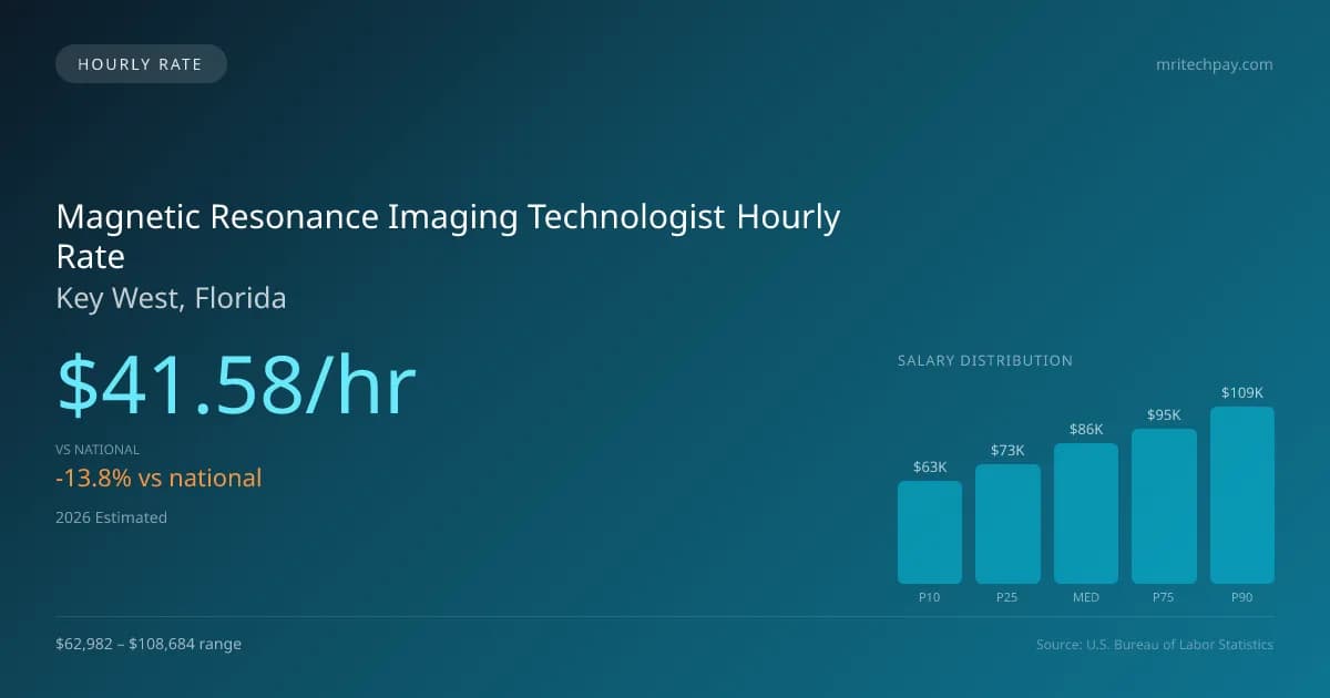 Magnetic Resonance Imaging Technologist Hourly Rate in Key West, FL — 2026 est., based on 2025 BLS