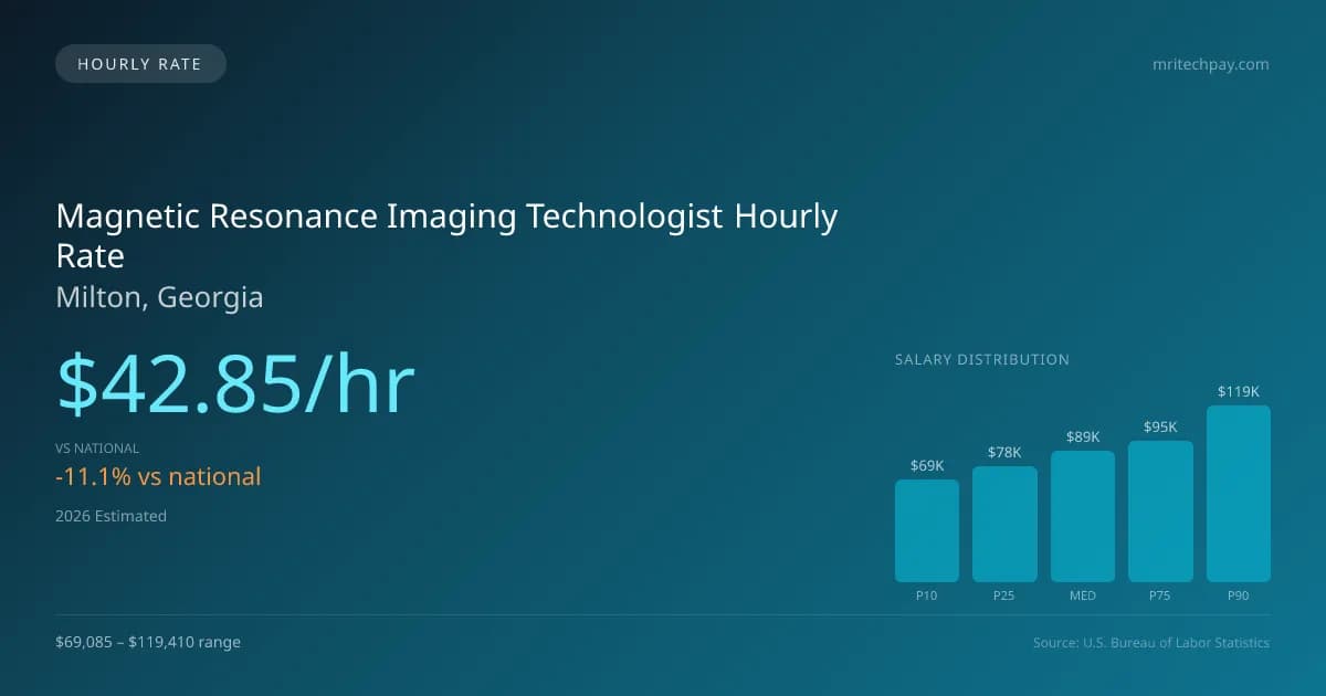 Magnetic Resonance Imaging Technologist Hourly Rate in Milton, GA — 2026 est., based on 2025 BLS