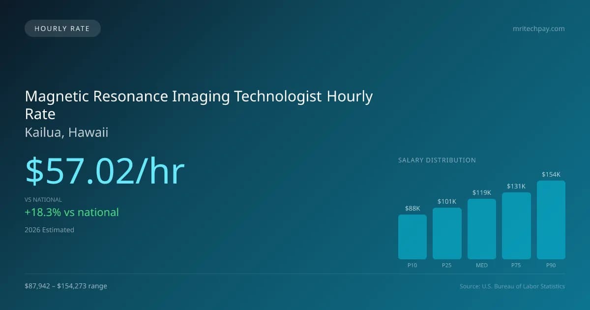 Magnetic Resonance Imaging Technologist Hourly Rate in Kailua, HI — 2026 est., based on 2025 BLS