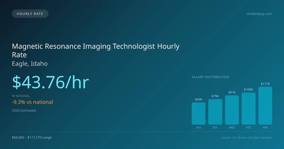 Magnetic Resonance Imaging Technologist Hourly Rate in Eagle, ID — 2026 est., based on 2025 BLS