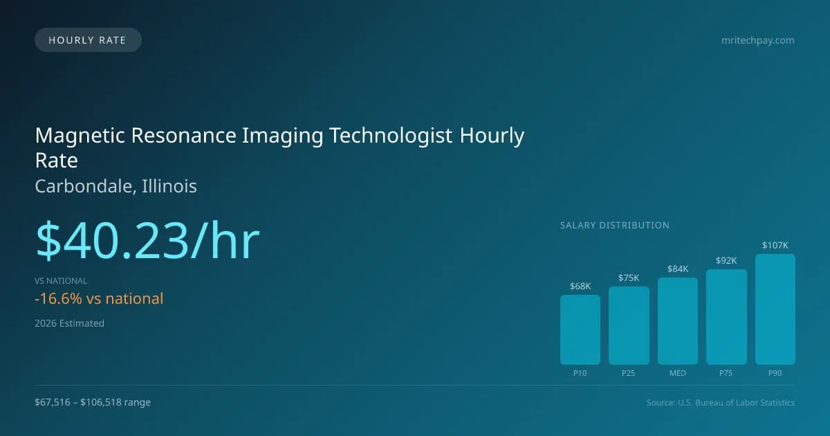 Magnetic Resonance Imaging Technologist Hourly Rate in Carbondale, IL — 2026 est., based on 2025 BLS
