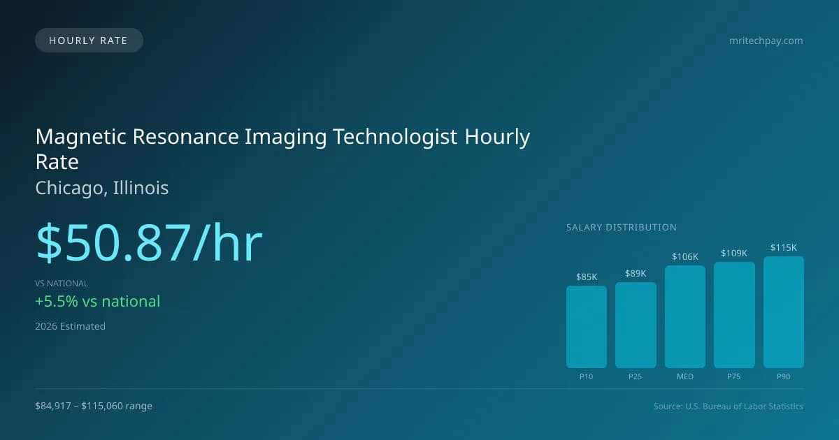Magnetic Resonance Imaging Technologist Hourly Rate in Chicago, IL — 2026 est., based on 2025 BLS
