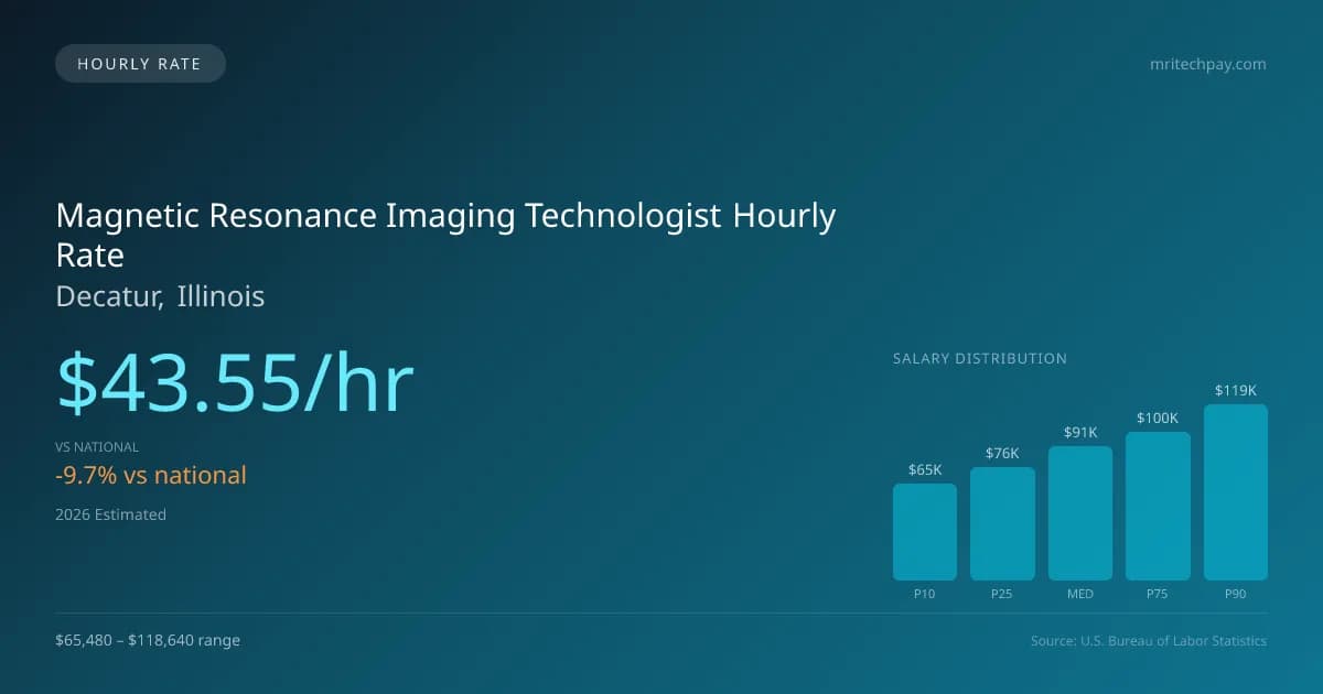 Magnetic Resonance Imaging Technologist Hourly Rate in Decatur, IL — 2026 est., based on 2025 BLS