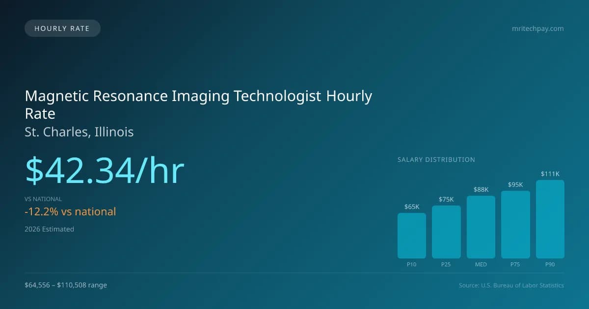 Magnetic Resonance Imaging Technologist Hourly Rate in St. Charles, IL — 2026 est., based on 2025 BLS