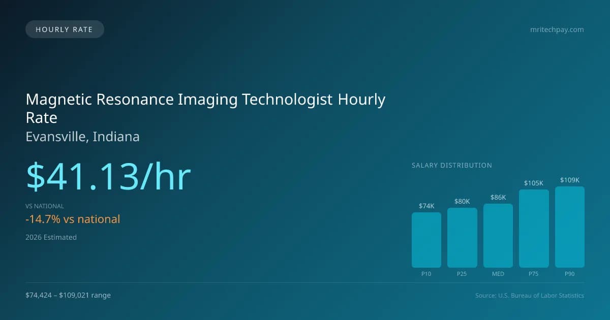 Magnetic Resonance Imaging Technologist Hourly Rate in Evansville, IN — 2026 est., based on 2025 BLS