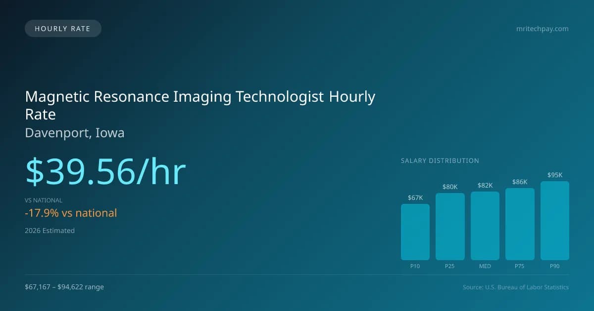 Magnetic Resonance Imaging Technologist Hourly Rate in Davenport, IA — 2026 est., based on 2025 BLS