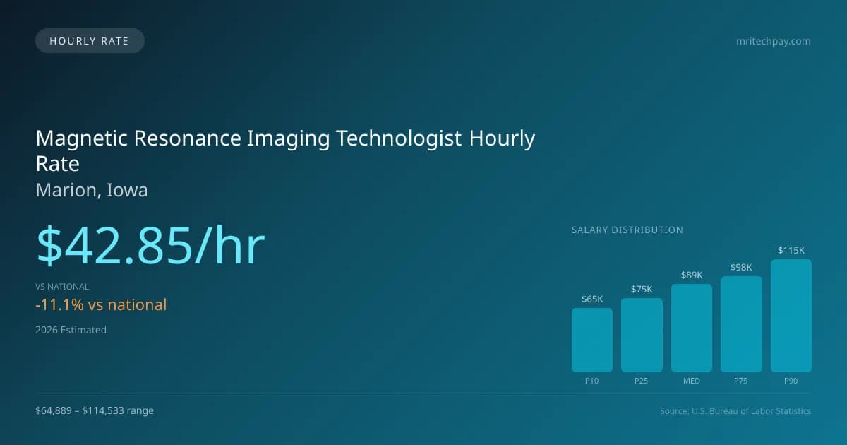 Magnetic Resonance Imaging Technologist Hourly Rate in Marion, IA — 2026 est., based on 2025 BLS