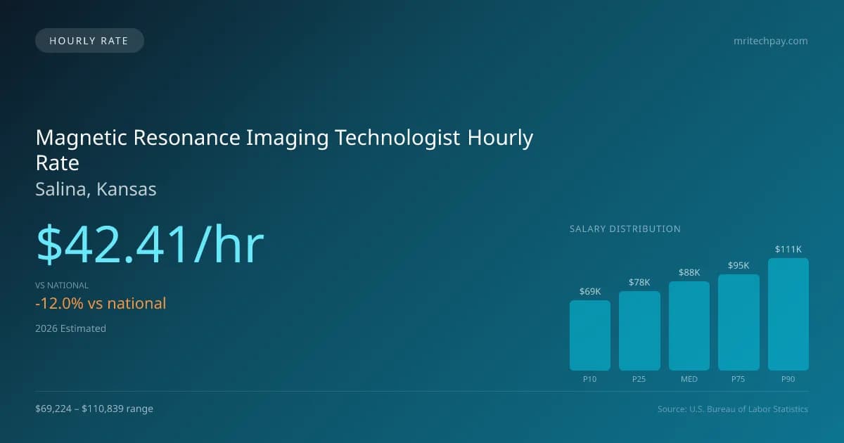 Magnetic Resonance Imaging Technologist Hourly Rate in Salina, KS — 2026 est., based on 2025 BLS