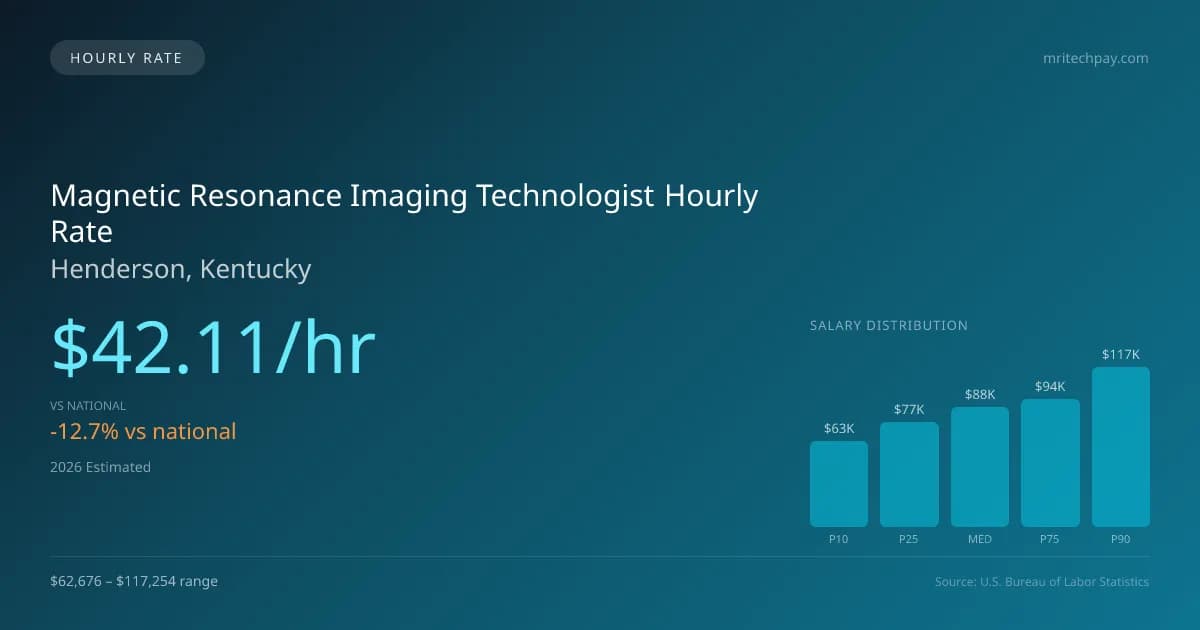 Magnetic Resonance Imaging Technologist Hourly Rate in Henderson, KY — 2026 est., based on 2025 BLS
