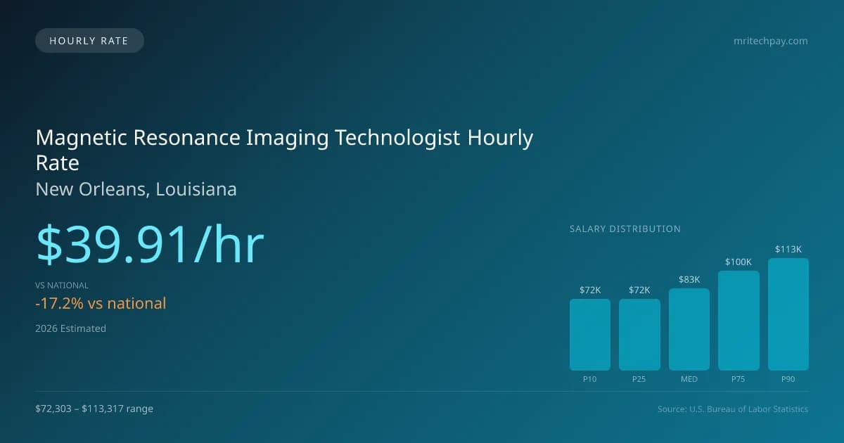 Magnetic Resonance Imaging Technologist Hourly Rate in New Orleans, LA — 2026 est., based on 2025 BLS