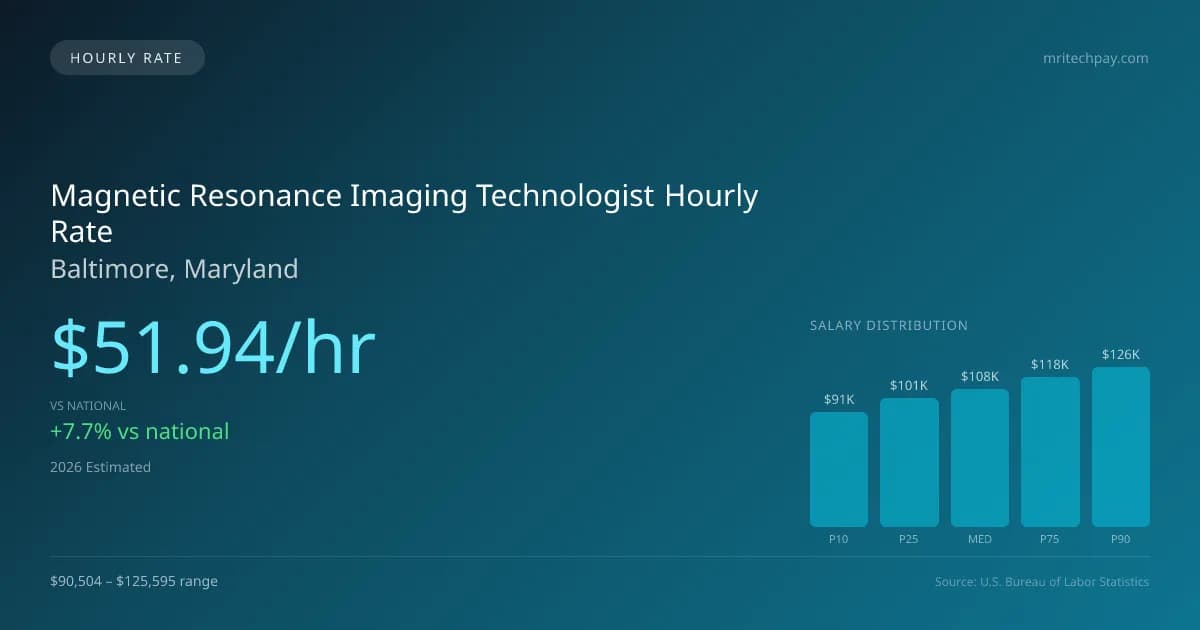 Magnetic Resonance Imaging Technologist Hourly Rate in Baltimore, MD — 2026 est., based on 2025 BLS