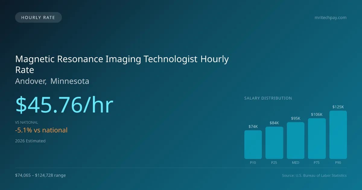Magnetic Resonance Imaging Technologist Hourly Rate in Andover, MN — 2026 est., based on 2025 BLS