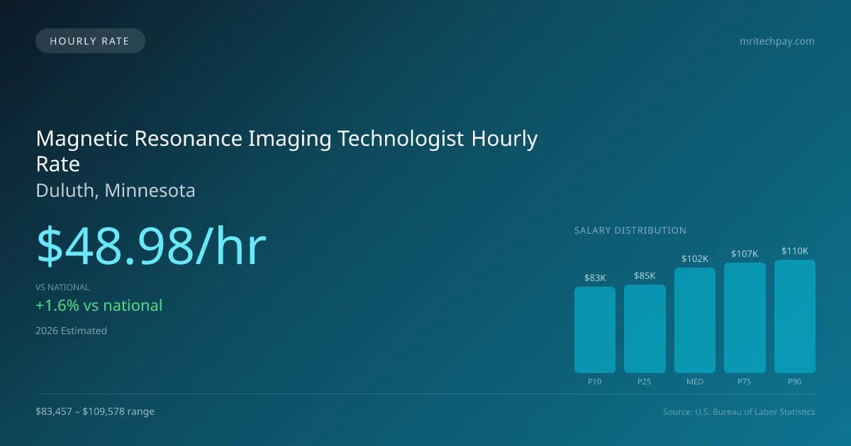 Magnetic Resonance Imaging Technologist Hourly Rate in Duluth, MN — 2026 est., based on 2025 BLS
